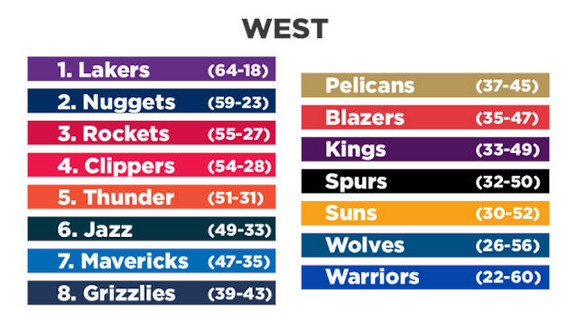 NBA, Zapad tabela