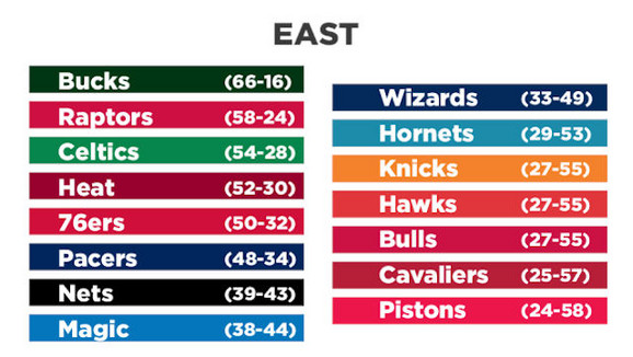 NBA, Istok tabela