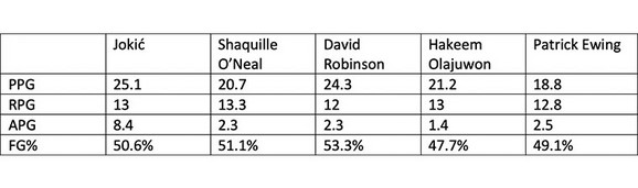 Uporedna statistika Nikola Jokić - Šakil O'Nil - Dejvid Robinson - Hakim Olajdžuvon - Patrik Juing u plej-of debijima